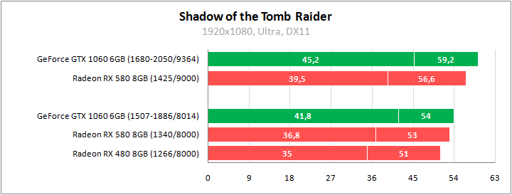 Shadow of the Tomb Raider тест GPU