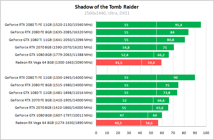 Shadow of the Tomb Raider тест GPU