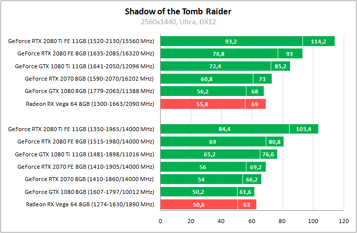 Shadow of the Tomb Raider тест GPU