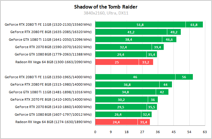 Shadow of the Tomb Raider тест GPU