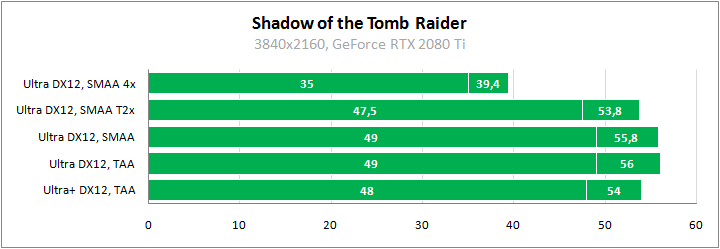 Shadow of the Tomb Raider тест GPU