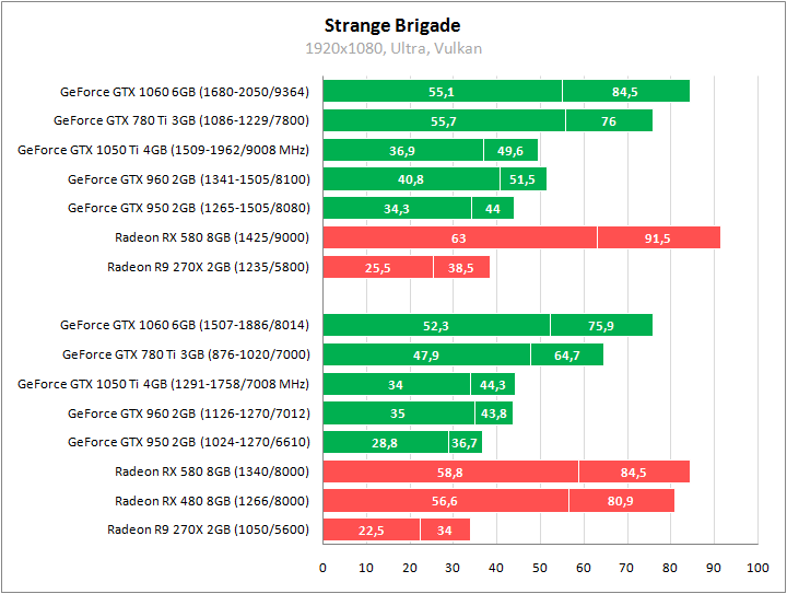 Тестирование в Strange Brigade