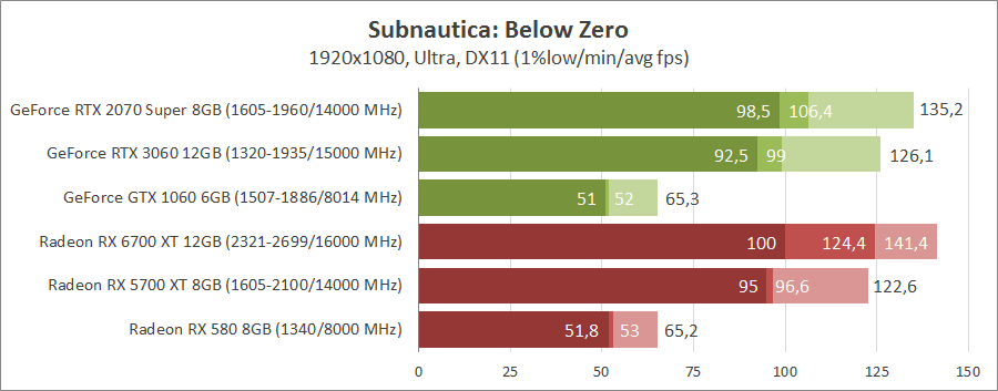 Subnautica: Below Zero. Тестирование видеокарт