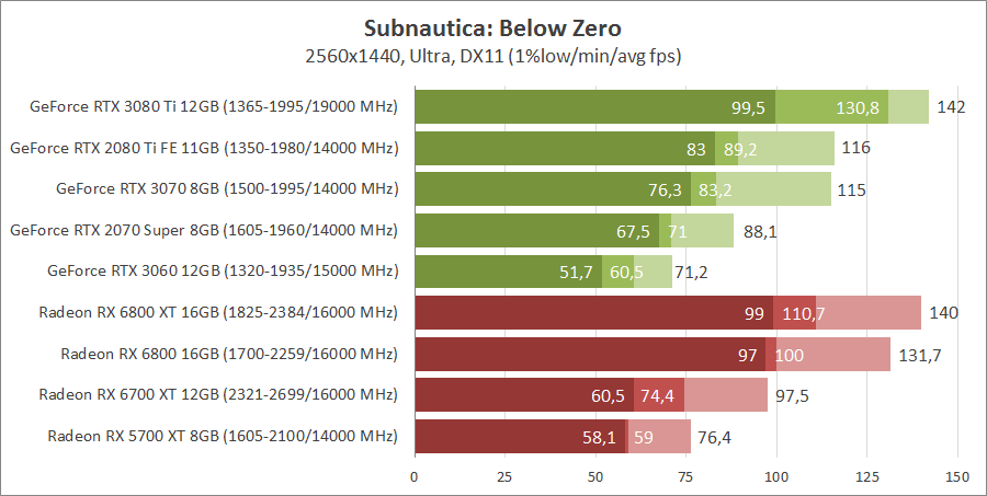 Subnautica: Below Zero. Тестирование видеокарт