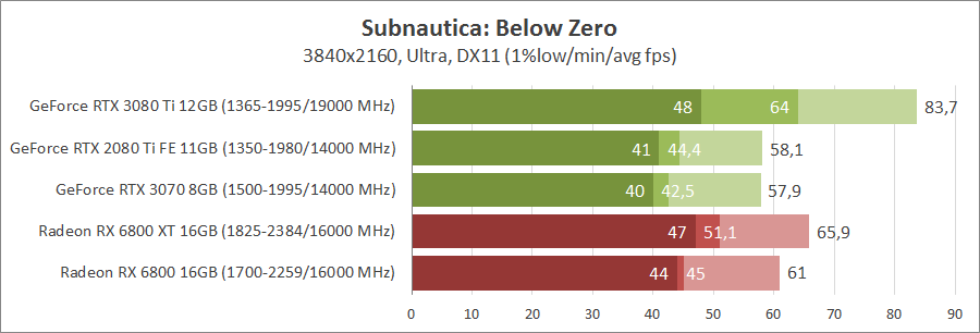 Subnautica: Below Zero. Тестирование видеокарт