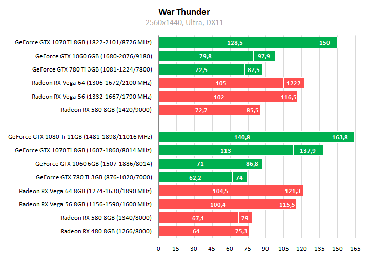 Тестирование в War Thunder и World of Tanks