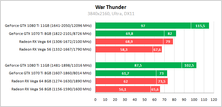 Тестирование в War Thunder и World of Tanks