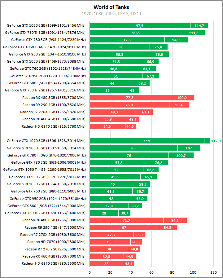 Танки против видеокарт