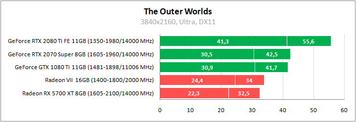 The Outer Worlds. Сравнительное тестирование видеокарт