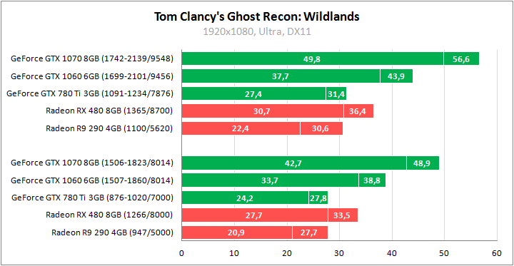 Tom Clancy's Ghost Recon: Wildlands