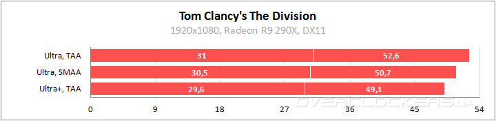 Тестирование видеокарт в обновленной версии Tom Clancy's The Division