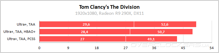 Тестирование видеокарт в обновленной версии Tom Clancy's The Division