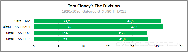 Тестирование видеокарт в обновленной версии Tom Clancy's The Division