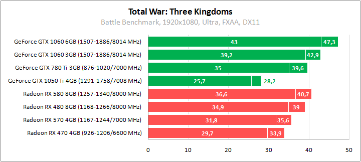 Total War: Three Kingdoms