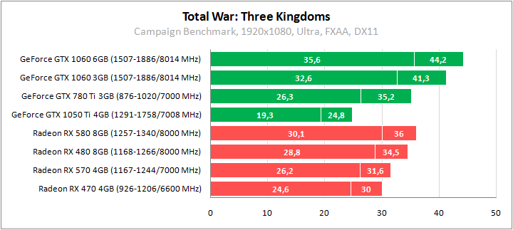 Total War: Three Kingdoms