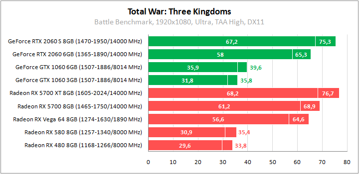 Total War: Three Kingdoms