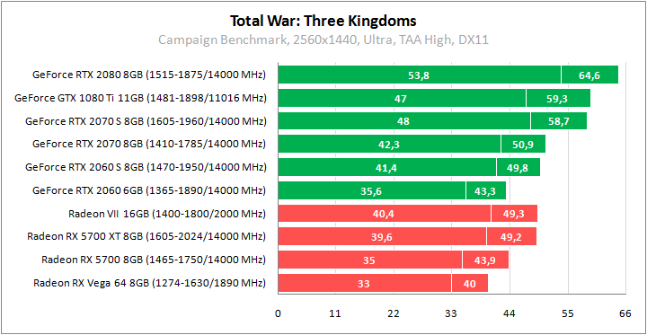 Total War: Three Kingdoms