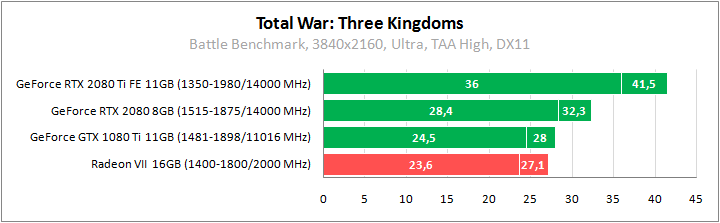 Total War: Three Kingdoms