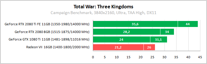 Total War: Three Kingdoms