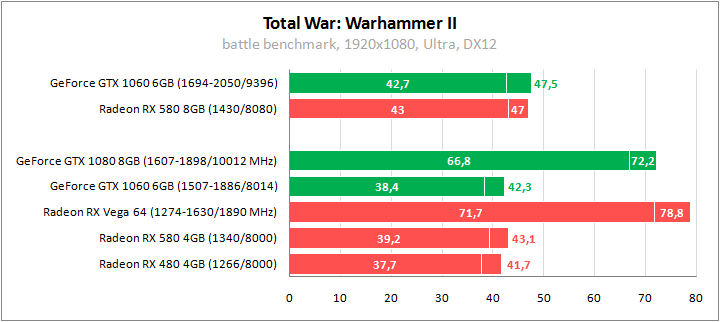 Тестирование в Total War: Warhammer II