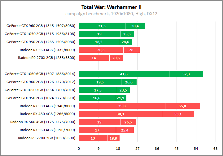 Тестирование в Total War: Warhammer II