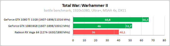 Тестирование в Total War: Warhammer II