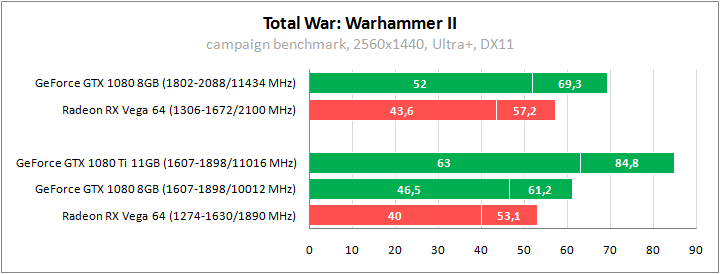 Тестирование в Total War: Warhammer II