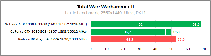 Тестирование в Total War: Warhammer II