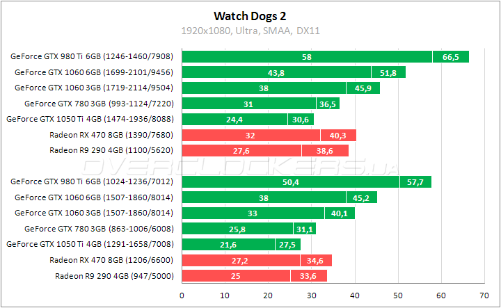 Сравнительное тестирование видеокарт в Watch Dogs 2