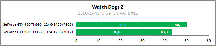 Сравнительное тестирование видеокарт в Watch Dogs 2