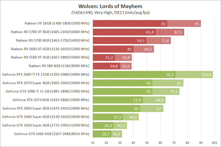 Wolcen: Lords of Mayhem