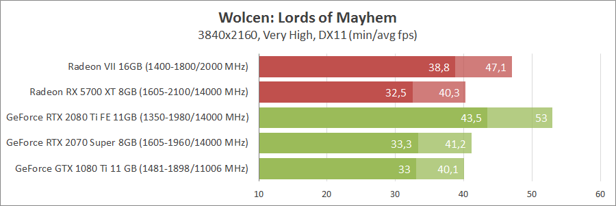 Wolcen: Lords of Mayhem