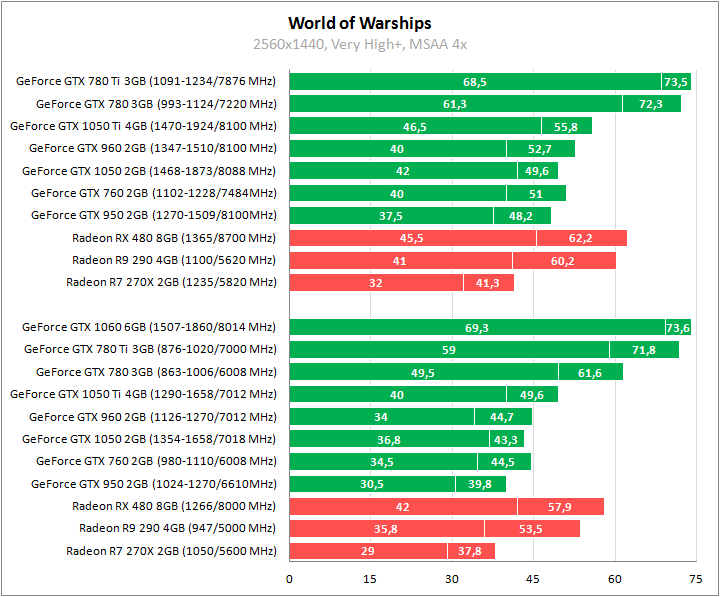 World of Warships