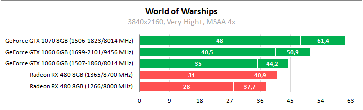 World of Warships