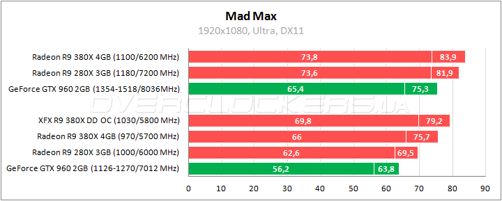 XFX Radeon R9 380X DD Black Edition OC