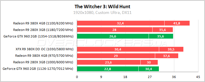 XFX Radeon R9 380X DD Black Edition OC