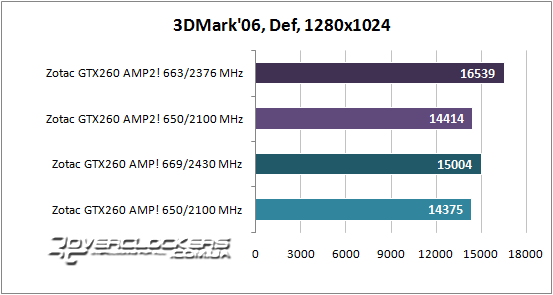 Результаты тестирования ZOTAC GeForce GTX 260 AMP2! и GeForce GTX 260 AMP!