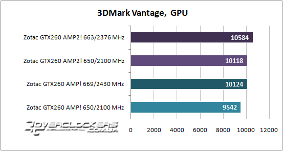 Результаты тестирования ZOTAC GeForce GTX 260 AMP2! и GeForce GTX 260 AMP!