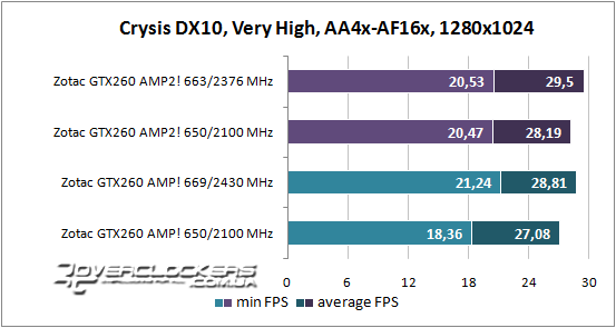 Результаты тестирования ZOTAC GeForce GTX 260 AMP2! и GeForce GTX 260 AMP!