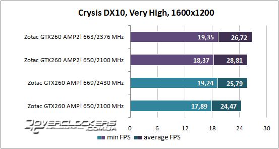 Результаты тестирования ZOTAC GeForce GTX 260 AMP2! и GeForce GTX 260 AMP!