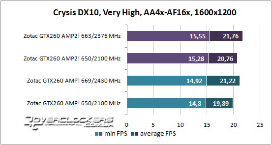 Результаты тестирования ZOTAC GeForce GTX 260 AMP2! и GeForce GTX 260 AMP!