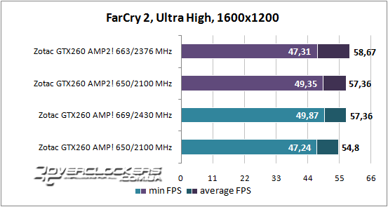 Результаты тестирования ZOTAC GeForce GTX 260 AMP2! и GeForce GTX 260 AMP!