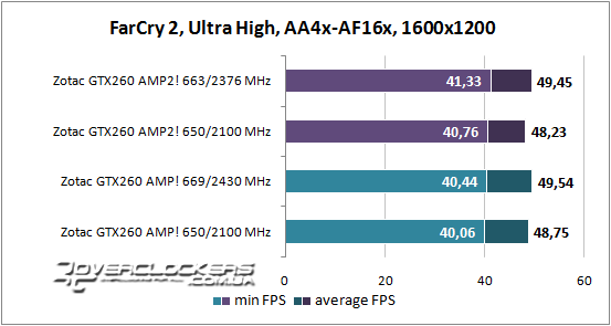 Результаты тестирования ZOTAC GeForce GTX 260 AMP2! и GeForce GTX 260 AMP!