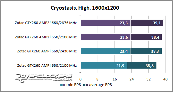 Результаты тестирования ZOTAC GeForce GTX 260 AMP2! и GeForce GTX 260 AMP!